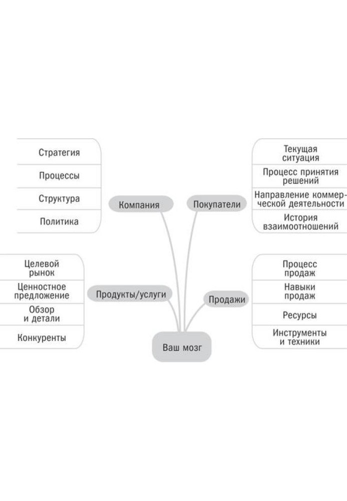 Гнучкі продажі