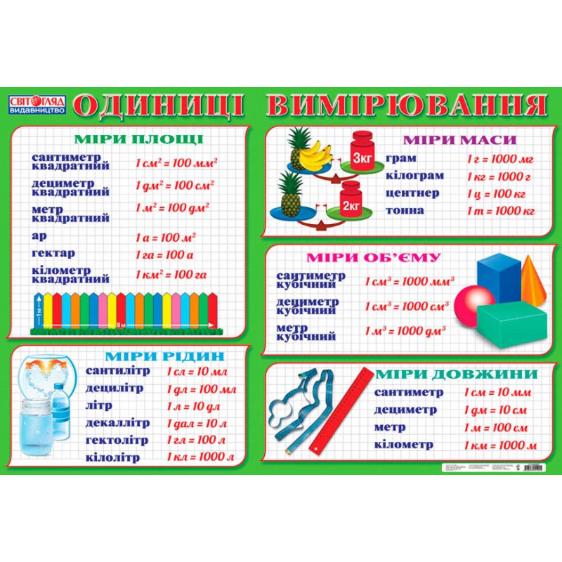 Poster.Units of measurement