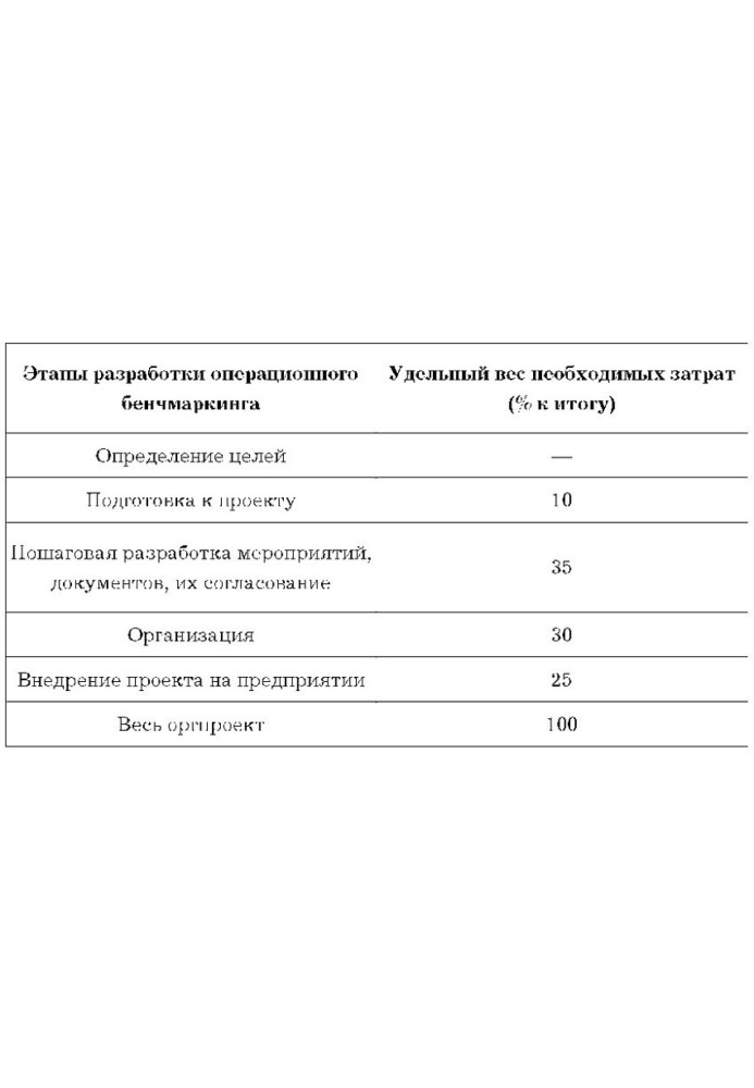 Бенчмаркінг – інструмент розвитку конкурентних переваг