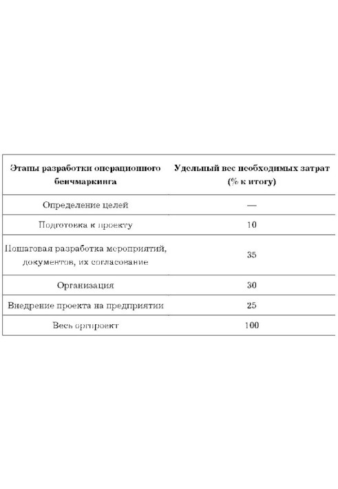 Бенчмаркинг – инструмент развития конкурентных преимуществ