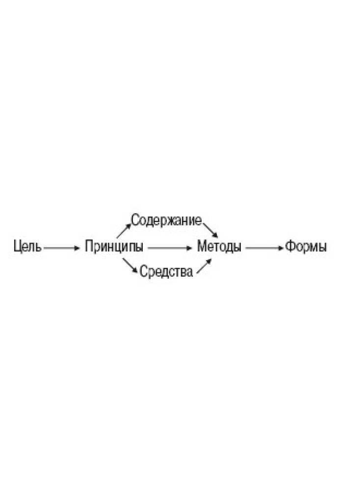 Шпаргалка із загальних основ педагогіки