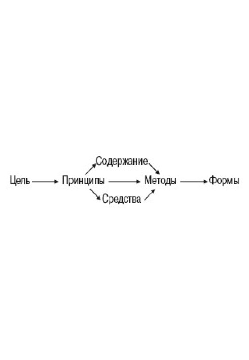 Шпаргалка по общим основам педагогики