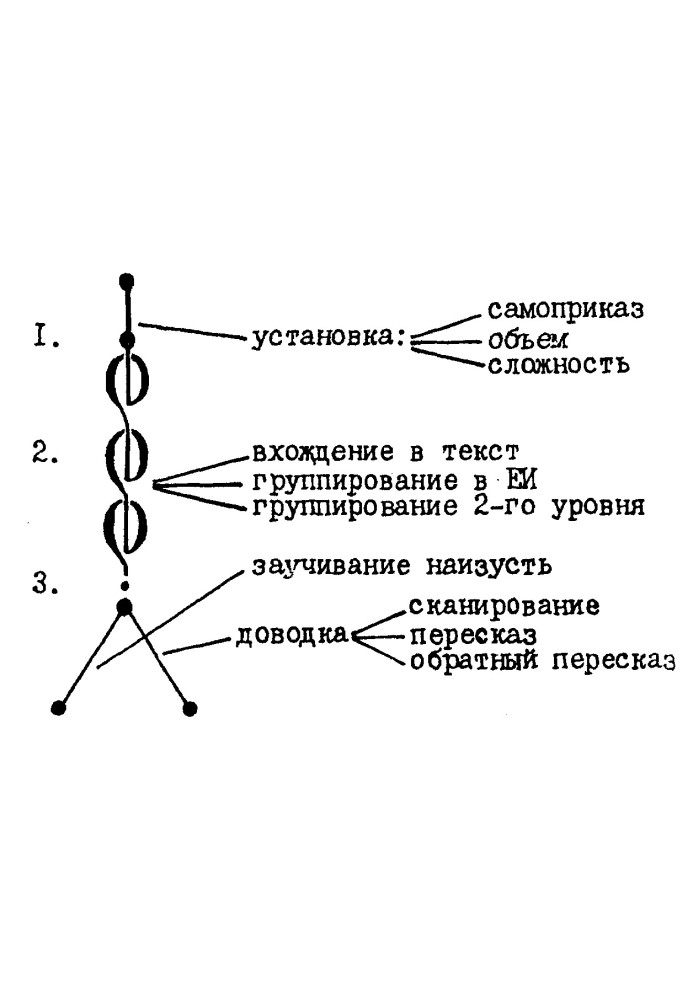 Memory development. System of tricks