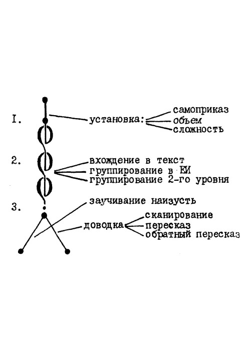 Memory development. System of tricks