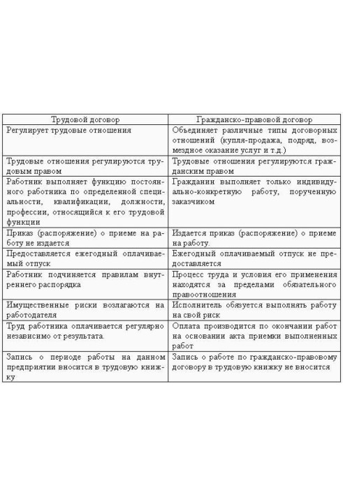 Samples of employment contracts