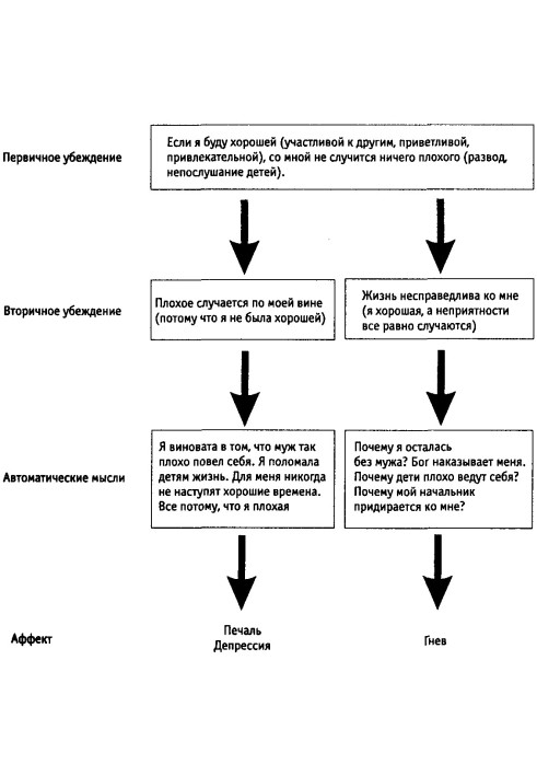 Когнітивна терапія депресії