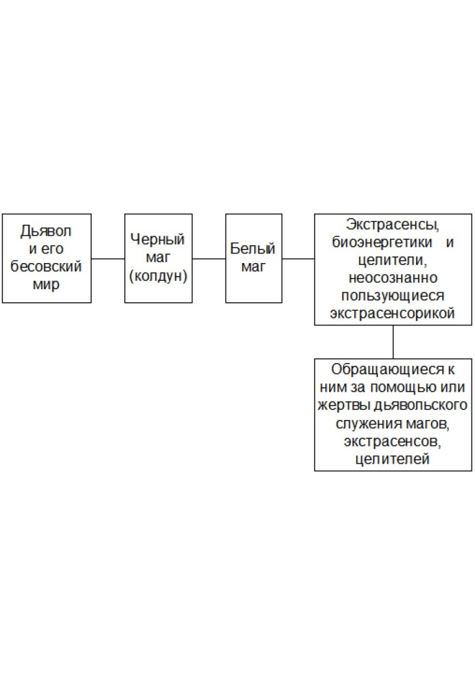 Православные колдуны –кто они?