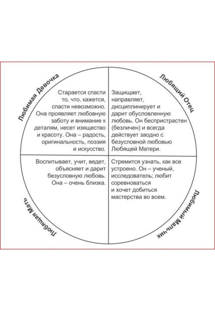 Архетипы внутренней семьи