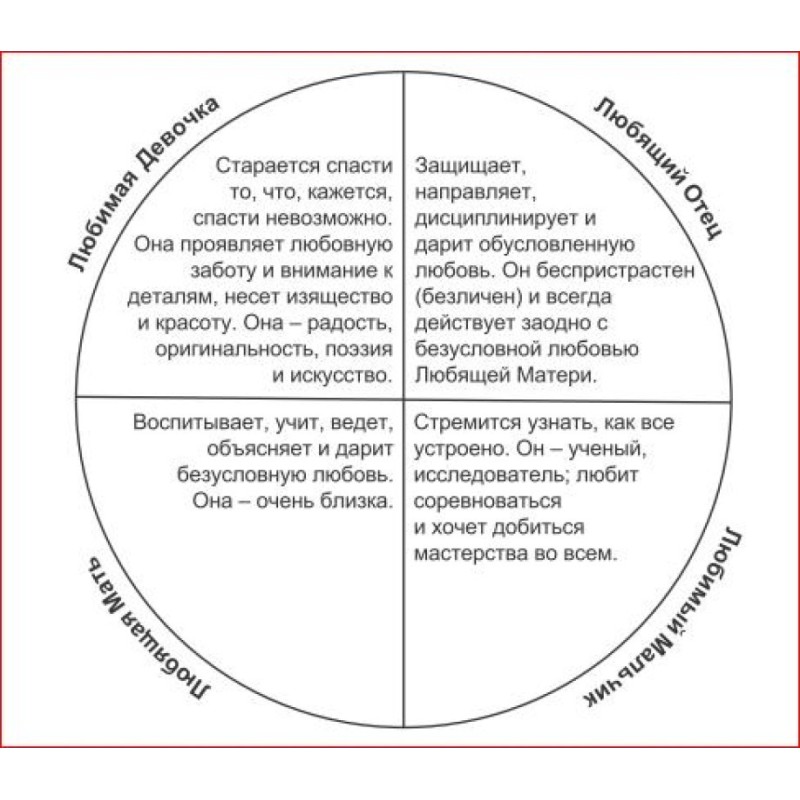Archetypes of the Inner Family