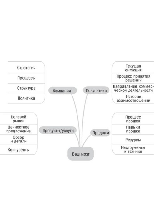 Гнучкі продажі