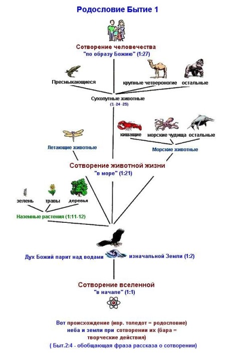 Creationism. How God did NOT create the world