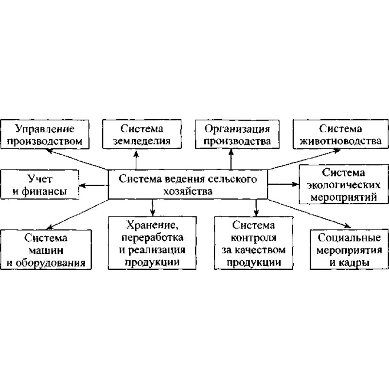 Ecological farming with the...