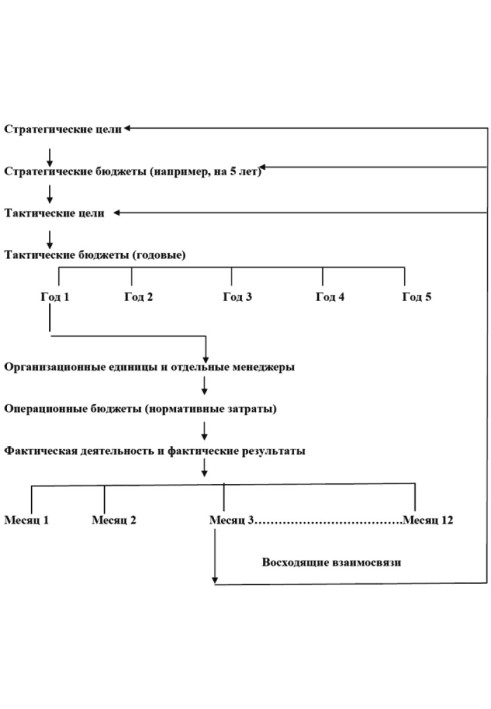 Бюджетування та контроль витрат в організації