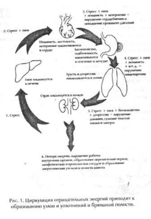 Ци-нэйцзан. Ци-массаж внутренних органов